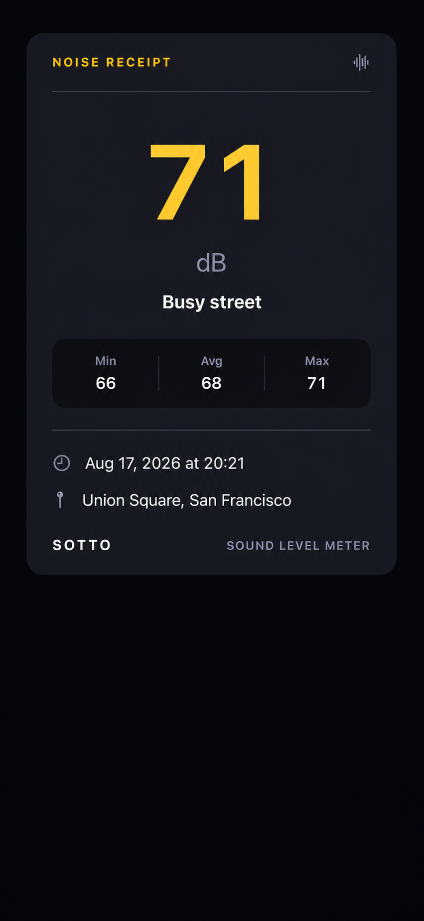 Sotto Noise Receipt: 71 dB, Busy street, min 66, avg 68, max 71, Aug 17 2026 at 20:21, Union Square, San Francisco